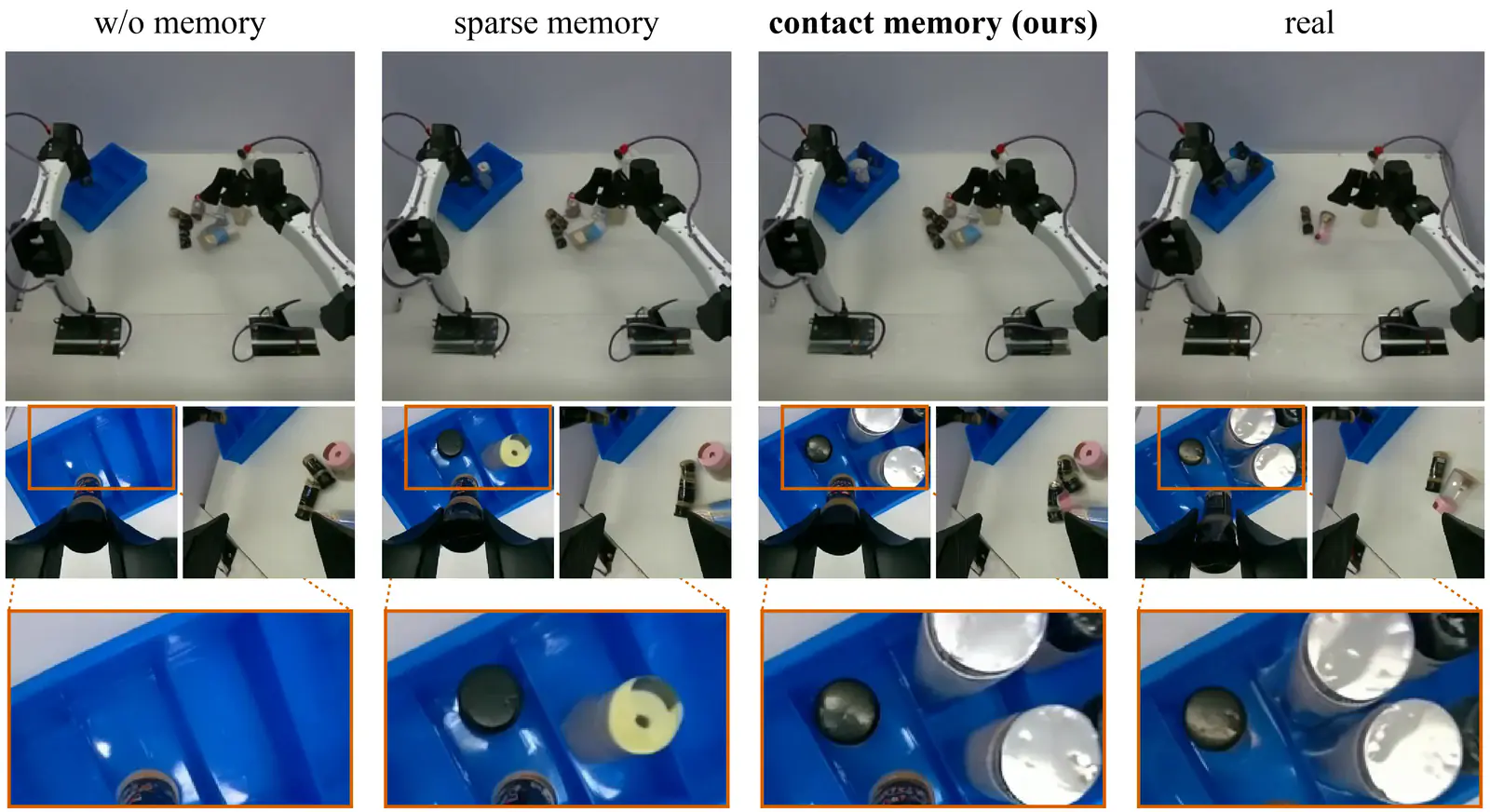 Four columns, each with a top view, two wrist views and a zoomed inset of the blue bin: without memory the bin is empty; with sparse memory the bin contains the wrong bottles; with contact memory (ours) the bin contains the same two bottles as the real observation in the fourth column.